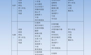 2023年3月27日至3月31日学生菜谱