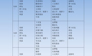 2023年3月13日至3月24日学生菜谱