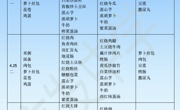 2023年4月24日至4月28日学生菜谱