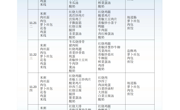 学生食堂11.20-11.24菜谱