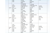 12.11-12.18学生食堂菜谱