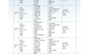 12.18-12.22学生食堂菜谱