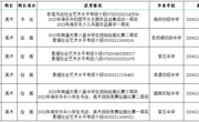2024年海安市立发中学特长生选拔结果公示