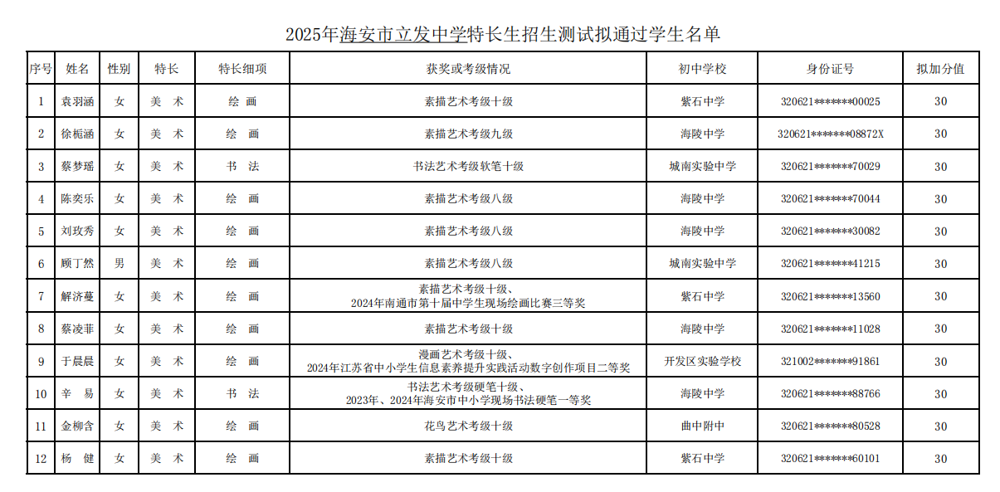 2025年海安市立发中学特长生选拔结果公示