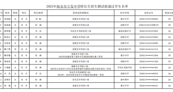 2025年海安市立发中学特长生选拔结果公示